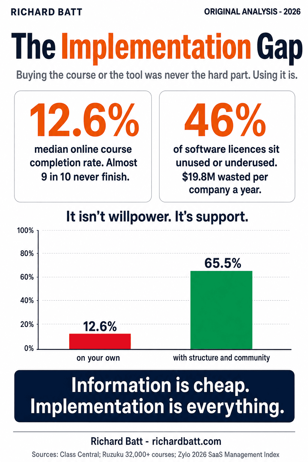 The Implementation Gap infographic: 12.6% median course completion, 46% of software licences unused, and completion rising to 65.5% with structure and community.