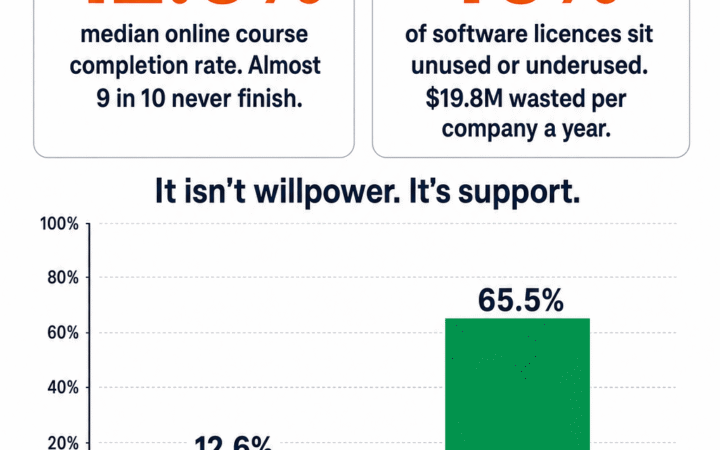 The Implementation Gap infographic: 12.6% median course completion, 46% of software licences unused